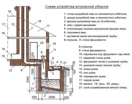 Схема на вградената ямка за частна къща