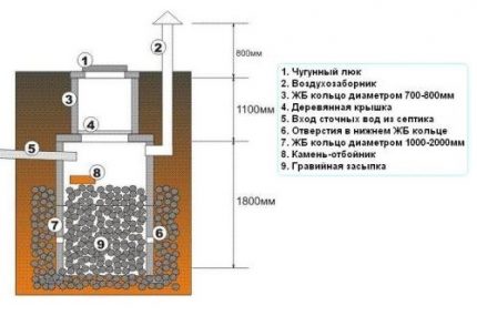 Абсорбция канализация добре