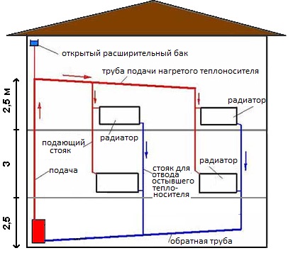 Shema cirkulacije vode za dvije etaže