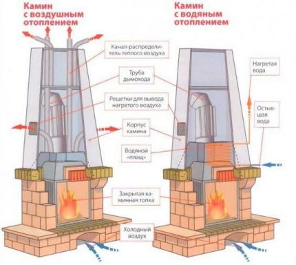 Furnace heating with air and water circuit