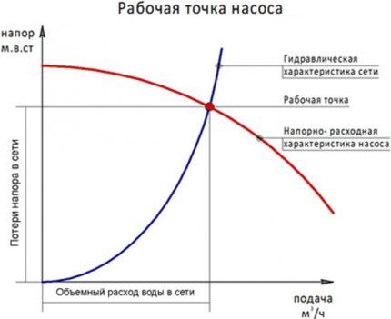 Proračun radne točke crpke