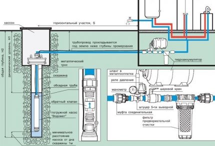 Esquema de subministrament d'aigua i pous