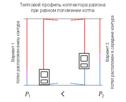 Korrekt kedelposition