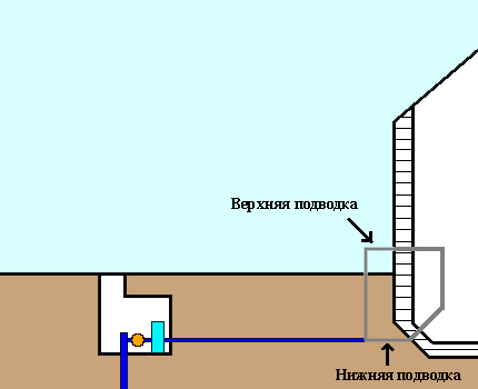 Csövek házhoz jutásának lehetőségei