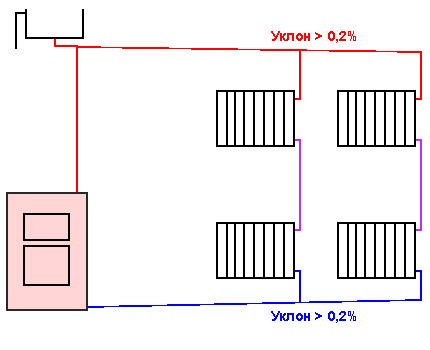 Schema för en lutning av värmerör