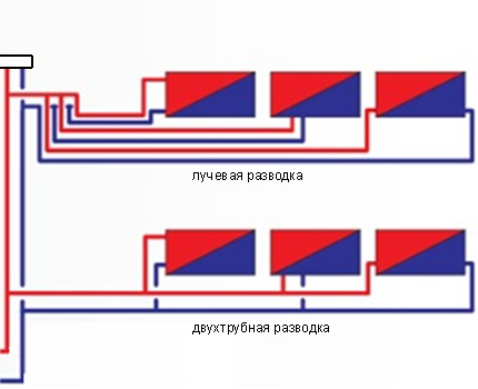 Palkki- ja kaksiputkinen järjestelmä