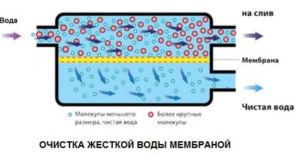 Retence nečistot póry membrány