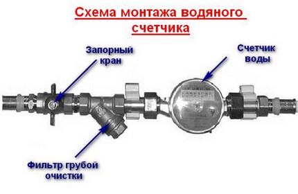 Чертеж на водопроводна инсталация