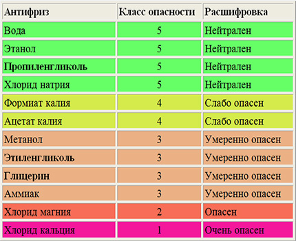 Класе опасности од антифриза