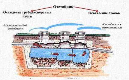 Septiskās tvertnes darbības princips