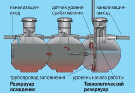 Kanalizasyon Uponor Bio septik tanklarında nasıl arıtılır