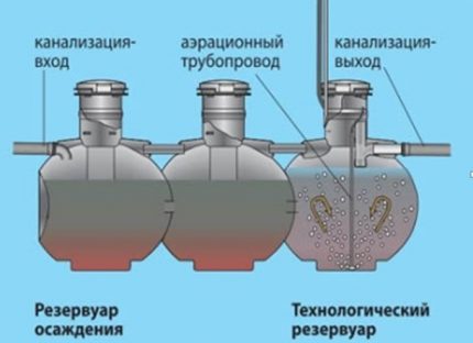 O princípio de funcionamento da marca de fossas sépticas Uponor Bio