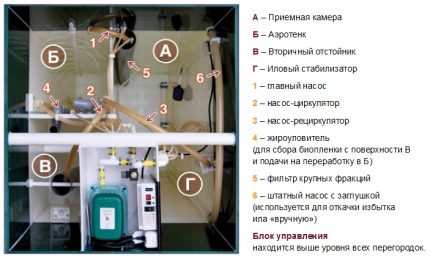 Scheme of the septic tank Unilos Astra