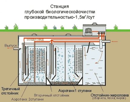 Septic tank voor drie camera's