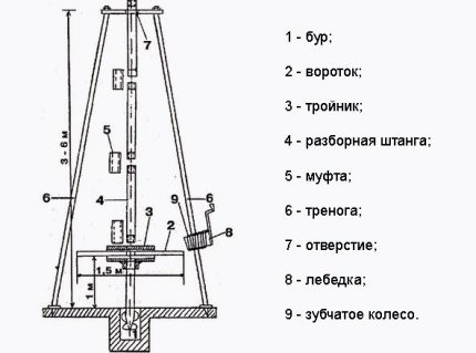 Схема за производство на обикновена сондажна машина