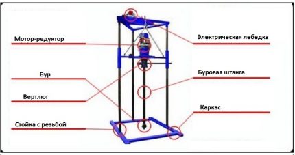 Bore rigdiagram