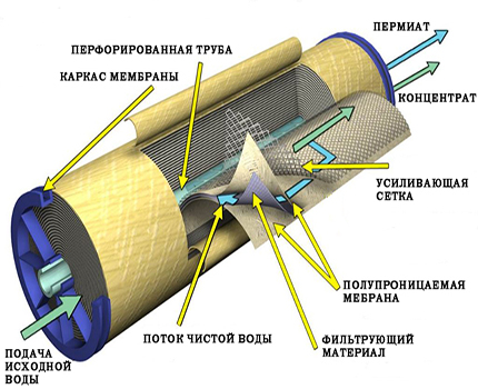 Dispositivo de membrana