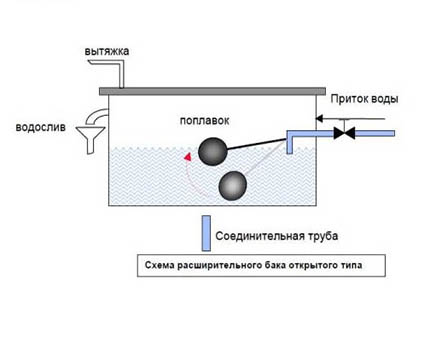 Отворен дизайн на резервоара