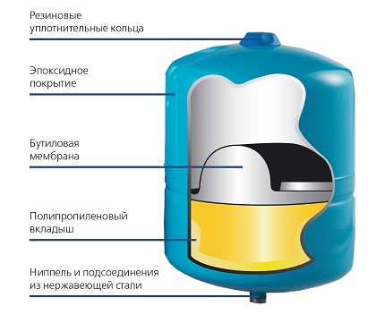 Фиксиран диафрагмен резервоар