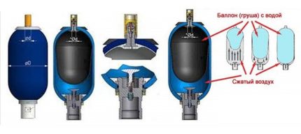 El dispositivo del tanque de expansión para el suministro de agua.