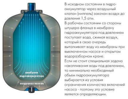 Wie funktioniert der Ausgleichsbehälter für das Wasserversorgungssystem?