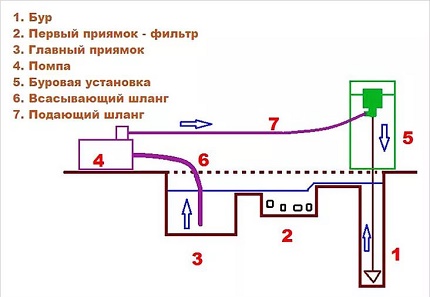 Schema și principiul acțiunii de foraj hidraulic