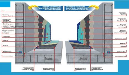 Mga pagpipilian para sa waterproofing at lining pool