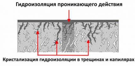 Tindakan kalis air yang menembusi