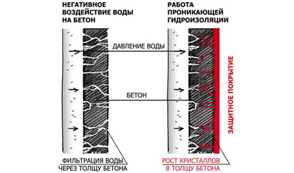 Materiāli baseinu hidroizolācijai