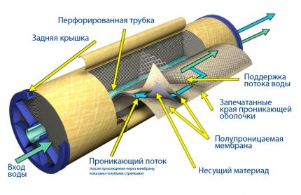 The best filter for water purification by a flow method