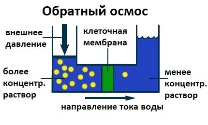 El principio del tratamiento del agua por ósmosis inversa.