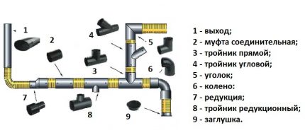 Како направити канализациону цев