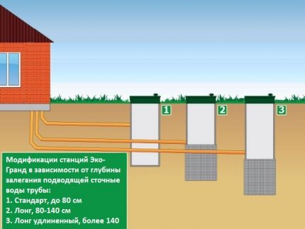 Τροποποιήσεις σηπτικών δεξαμενών Eco-Grand