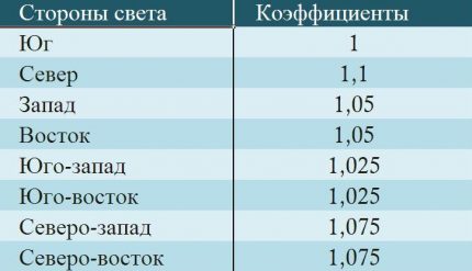 Кардиналне тачке и коефицијенти