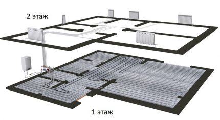 Kollektoren für Fußbodenheizungssysteme