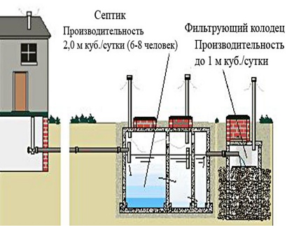 Filtreringsbrønden for en septiktank en mol