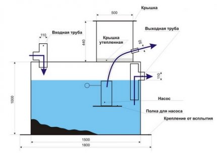 Septiskās tvertnes ierīce Mole