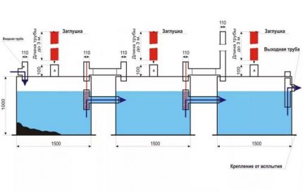 Üç bölmeli septik tank