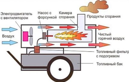 Principiul funcționării unei arme de căldură diesel