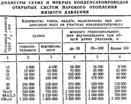 Диаметри на тръбите за кондензат