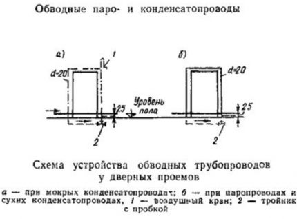 Ohitusputkikaavio