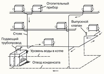 Шема аутономног грејања паром у приватној кући