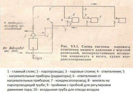 O versiune simplă a dispozitivului pentru un sistem de încălzire cu abur