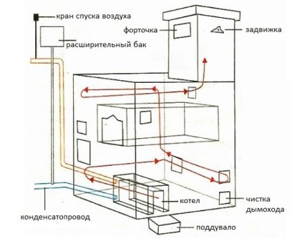 Πώς να κάνετε θέρμανση με ατμό από μια σόμπα