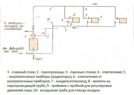 Како сами направити грејање паром