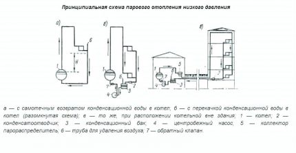 Sheme sustava parnog grijanja