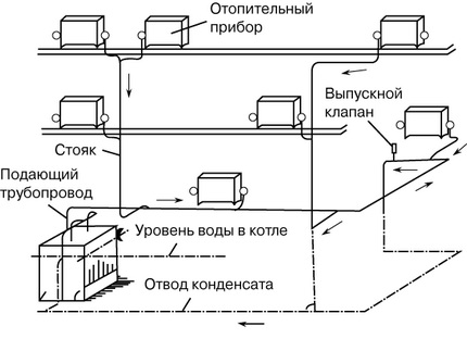 Napravite parno grijanje