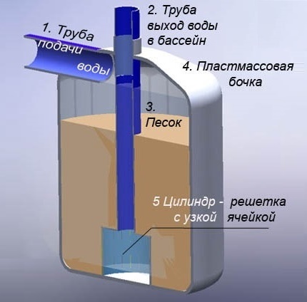 Základní uspořádání pískového filtru pro bazén