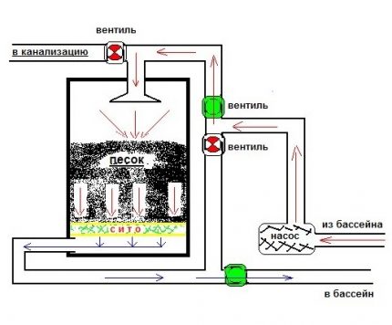 Schemat systemu filtrów