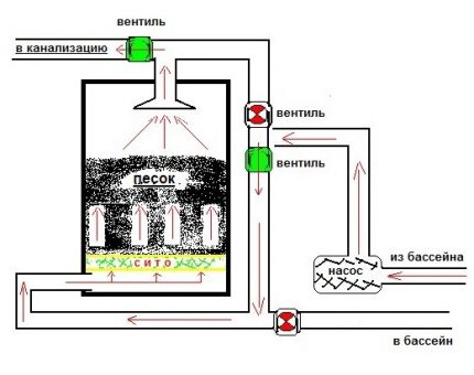 Schéma de lavage des filtres dans le système de décharge